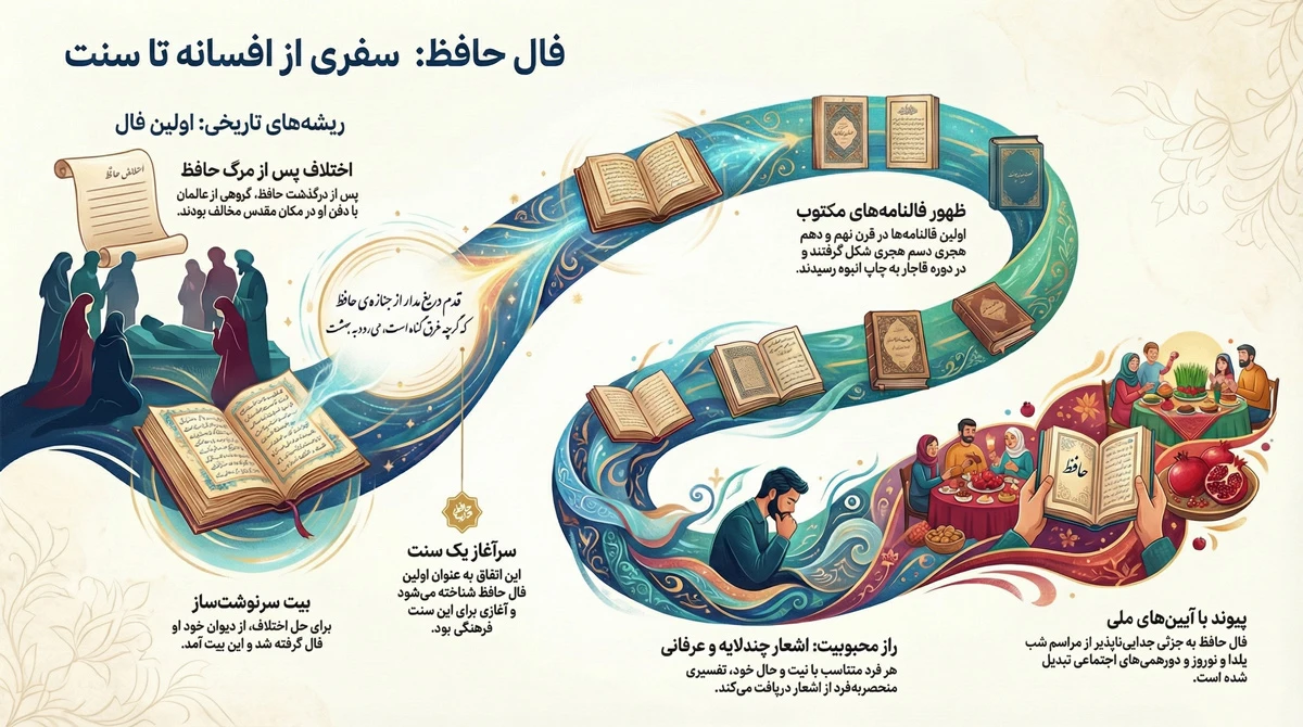 تاریخچه فال حافظ
