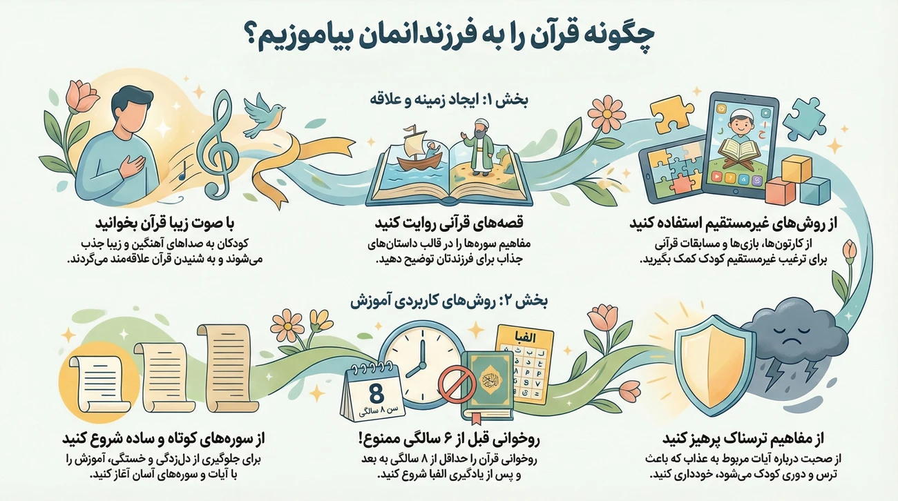 آموزش قرآن به کودکان